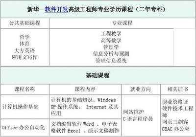 山東新華電腦學院軟件開發高級工程師（?？疲┱n程介紹 應用軟件開發方向